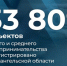 В Поморье зарегистрировано более 30 тысяч субъектов малого и среднего предпринимательства. - Лешуконский муниципальный округ
